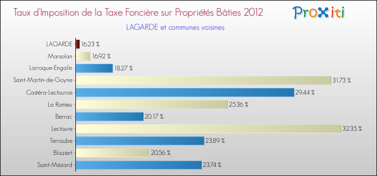 Taux d'imposition de la taxe foncière sur le bati 2012 pour LAGARDE et les communes proches Comparaison des taux d'imposition de la taxe foncière sur le bati 2012 pour LAGARDE et les communes voisines