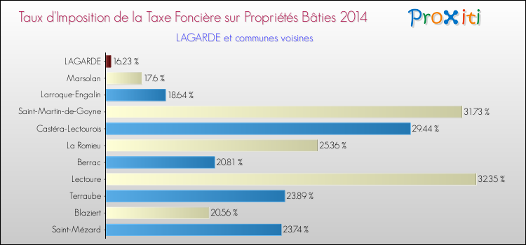 Taux d'imposition de la taxe foncière sur le bati 2014 pour LAGARDE et les communes proches Comparaison des taux d'imposition de la taxe foncière sur le bati 2014 pour LAGARDE et les communes voisines
