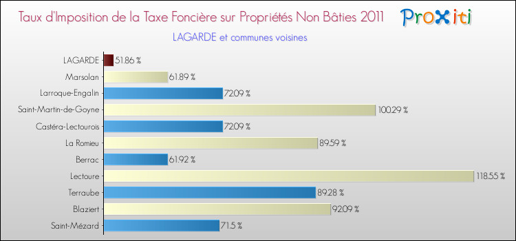 Taux d'imposition de la taxe foncière sur les immeubles et terrains non batis 2011 pour LAGARDE et les communes proches Comparaison des taux d'imposition de la taxe foncière sur les immeubles et terrains non batis 2011 pour LAGARDE et les communes voisines