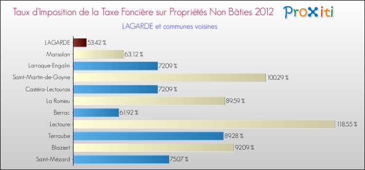 Taux d'imposition de la taxe foncière sur les immeubles et terrains non batis 2012 pour LAGARDE et les communes proches Comparaison des taux d'imposition de la taxe foncière sur les immeubles et terrains non batis 2012 pour LAGARDE et les communes voisines