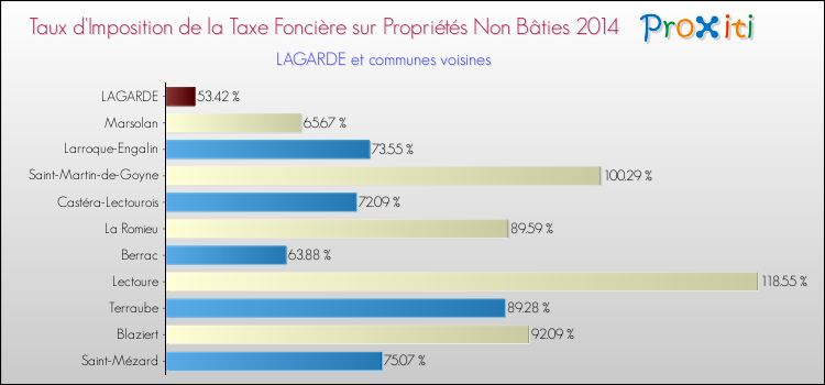Taux d'imposition de la taxe foncière sur les immeubles et terrains non batis 2014 pour LAGARDE et les communes proches Comparaison des taux d'imposition de la taxe foncière sur les immeubles et terrains non batis 2014 pour LAGARDE et les communes voisines
