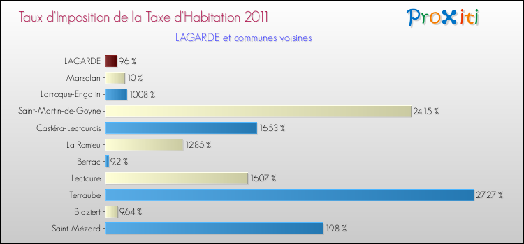 Taux d'imposition de la taxe d'habitation 2011 pour LAGARDE et les communes proches Comparaison des taux d'imposition de la taxe d'habitation 2011 pour LAGARDE et les communes voisines