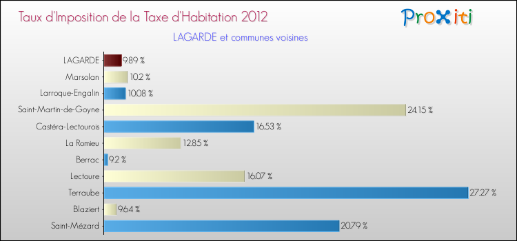 Taux d'imposition de la taxe d'habitation 2012 pour LAGARDE et les communes proches Comparaison des taux d'imposition de la taxe d'habitation 2012 pour LAGARDE et les communes voisines