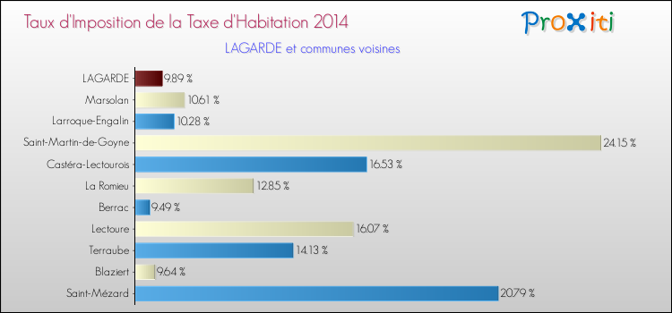 Taux d'imposition de la taxe d'habitation 2014 pour LAGARDE et les communes proches Comparaison des taux d'imposition de la taxe d'habitation 2014 pour LAGARDE et les communes voisines