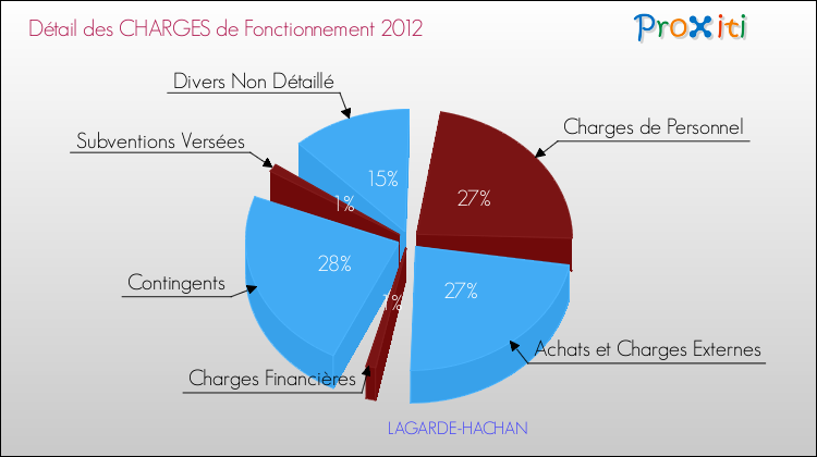 Décomposition des Charges de Fonctionnement 2012 de la commune de LAGARDE-HACHAN Charges de Fonctionnement 2012 pour la commune de LAGARDE-HACHAN
