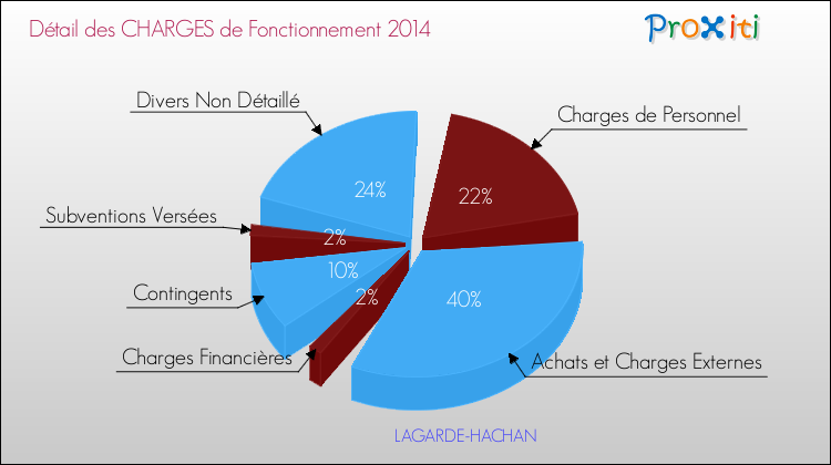 Décomposition des Charges de Fonctionnement 2014 de la commune de LAGARDE-HACHAN Charges de Fonctionnement 2014 pour la commune de LAGARDE-HACHAN