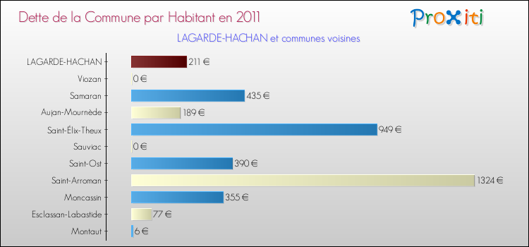 Dette par habitant de la commune en 2011 pour LAGARDE-HACHAN et les communes proches Comparaison de la dette par habitant de la commune en 2011 pour LAGARDE-HACHAN et les communes voisines