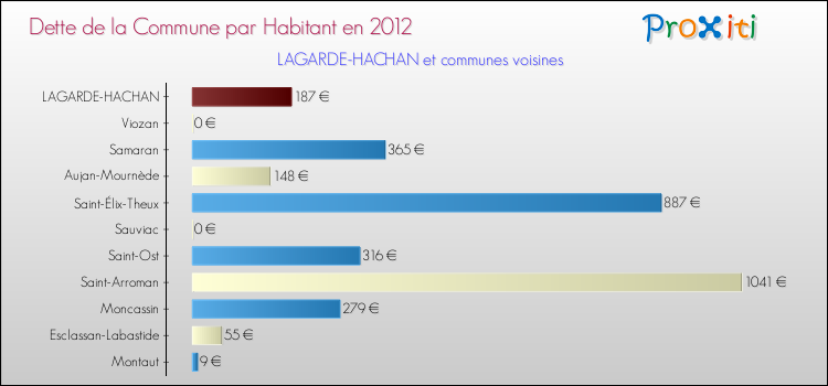 Dette par habitant de la commune en 2012 pour LAGARDE-HACHAN et les communes proches Comparaison de la dette par habitant de la commune en 2012 pour LAGARDE-HACHAN et les communes voisines