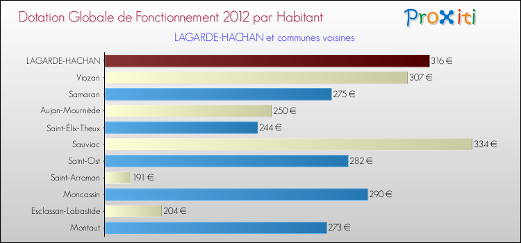 Montant des dotations globales de fonctionnement DGF par Habitant pour LAGARDE-HACHAN et les communes proches Comparaison des des dotations globales de fonctionnement DGF par habitant pour LAGARDE-HACHAN et les communes voisines