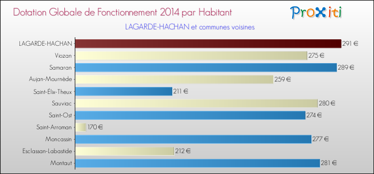Montant des dotations globales de fonctionnement DGF par Habitant pour LAGARDE-HACHAN et les communes proches en 2014. Comparaison des des dotations globales de fonctionnement DGF par habitant pour LAGARDE-HACHAN et les communes voisines en 2014.