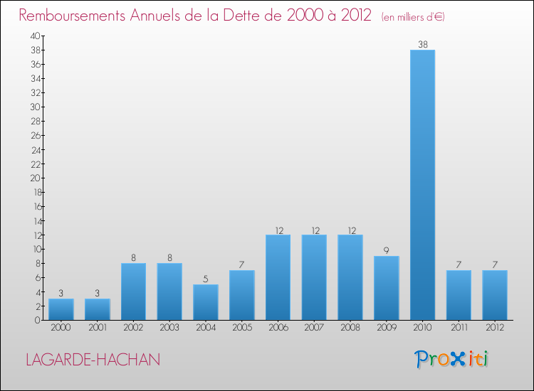 Evolution de l'annuité de la dette pour la commune de LAGARDE-HACHAN de 2000 à 2012 Annuités de la dette pour LAGARDE-HACHAN de 2000 à 2012