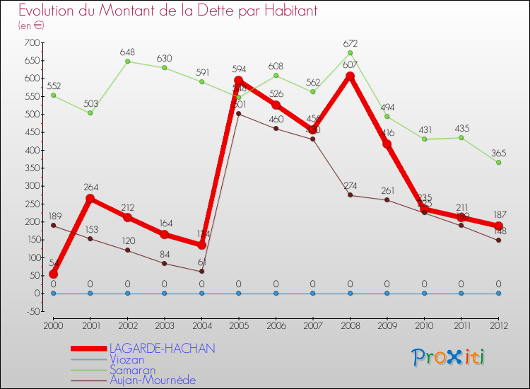 Evolution de la dette par habitant pour la commune de LAGARDE-HACHAN et les communes proches de 2000 à 2012 Comparaison de la dette par habitant pour LAGARDE-HACHAN et les communes voisines de 2000 à 2012