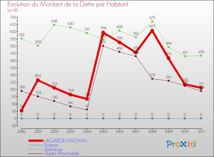 Evolution de la dette par habitant pour la commune de LAGARDE-HACHAN et les communes proches Comparaison de la dette par habitant pour LAGARDE-HACHAN et les communes voisines