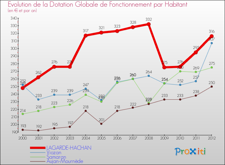 Evolution et montant de la dotation globale de fonctionnement par Habitant pour LAGARDE-HACHAN et les communes proches Comparaison des dotations globales de fonctionnement par habitant pour LAGARDE-HACHAN et les communes voisines