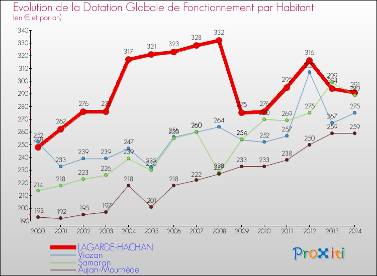 Evolution et montant de la dotation globale de fonctionnement par Habitant pour LAGARDE-HACHAN et les communes proches de 2000 à 2014. Comparaison des dotations globales de fonctionnement par habitant pour LAGARDE-HACHAN et les communes voisines de 2000 à 2014.