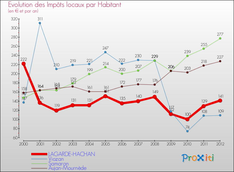 Evolution et montant des impôts locaux par Habitant pour LAGARDE-HACHAN et les communes proches Comparaison des impôts locaux par habitant pour LAGARDE-HACHAN et les communes voisines