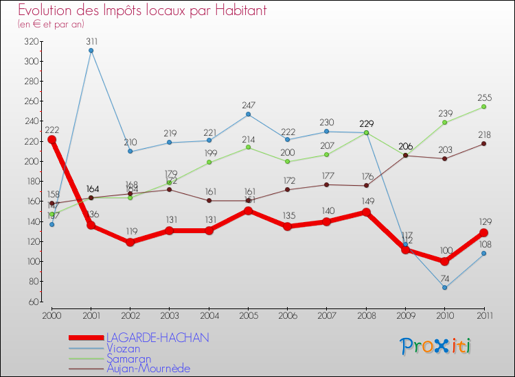 Evolution et montant des impôts locaux par Habitant pour LAGARDE-HACHAN et les communes proches Comparaison des impôts locaux par habitant pour LAGARDE-HACHAN et les communes voisines
