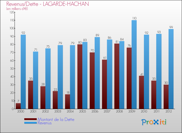 Evolution comparée de la dette et des revenus pour la commune de LAGARDE-HACHAN de 2000 à 2012 Comparaison de la dette et des revenus pour LAGARDE-HACHAN de 2000 à 2012
