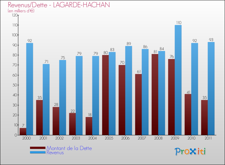Evolution comparée de la dette et des revenus pour la commune de LAGARDE-HACHAN de 2000 à 2011 Comparaison de la dette et des revenus pour LAGARDE-HACHAN de 2000 à 2011
