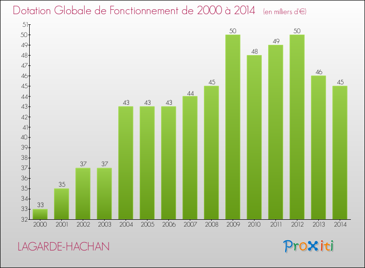 Evolution du montant de la Dotation Globale de Fonctionnement pour la commune de LAGARDE-HACHAN de 2000 à 2014 Evolution du montant de la Dotation Globale de Fonctionnement pour LAGARDE-HACHAN de 2000 à 2014