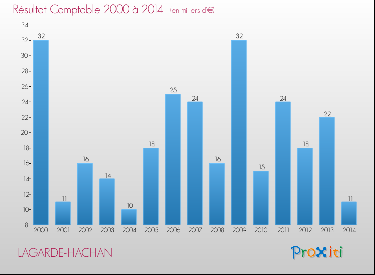 Evolution du résultat comptable pour la commune de LAGARDE-HACHAN de 2000 à 2014 Evolution du résultat comptable pour LAGARDE-HACHAN de 2000 à 2014
