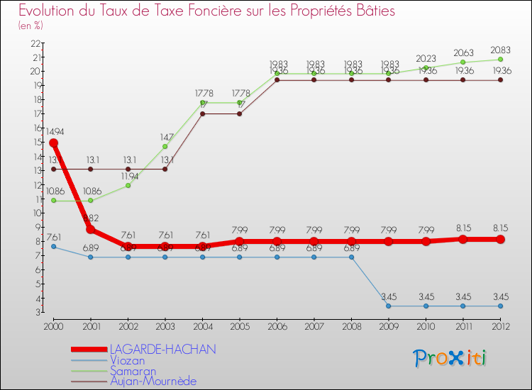 Evolution du taux de la taxe foncière sur le bati pour LAGARDE-HACHAN et les communes proches de 2000 à 2012 Comparaison des taux de taxe foncière sur le bati pour LAGARDE-HACHAN et les communes voisines de 2000 à 2012