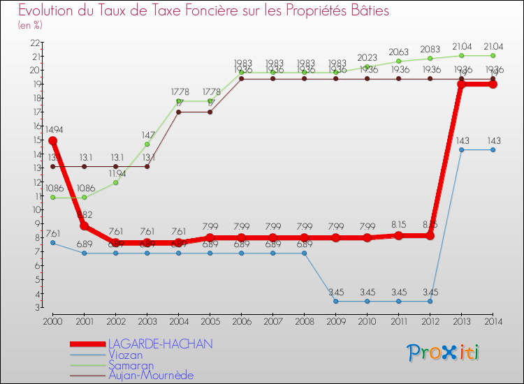 Evolution du taux de la taxe foncière sur le bati pour LAGARDE-HACHAN et les communes proches de 2000 à 2014 Comparaison des taux de taxe foncière sur le bati pour LAGARDE-HACHAN et les communes voisines de 2000 à 2014