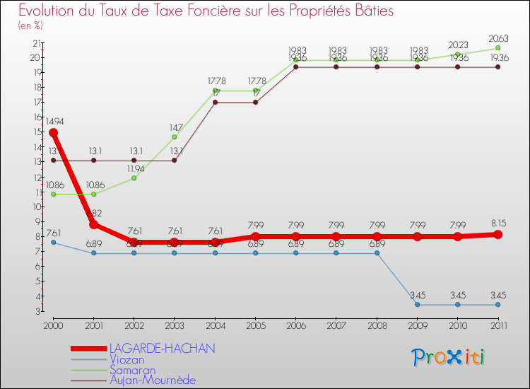 Evolution du taux de la taxe foncière sur le bati pour LAGARDE-HACHAN et les communes proches Comparaison des taux de taxe foncière sur le bati pour LAGARDE-HACHAN et les communes voisines