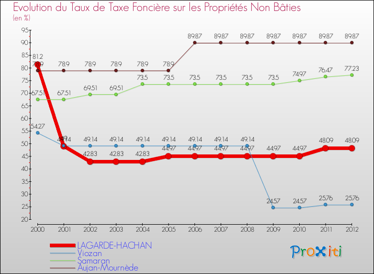 Evolution du taux de la taxe foncière sur les immeubles et terrains non batis pour LAGARDE-HACHAN et les communes proches de 2000 à 2012 Comparaison des taux de la taxe foncière sur les immeubles et terrains non batis pour LAGARDE-HACHAN et les communes voisines de 2000 à 2012