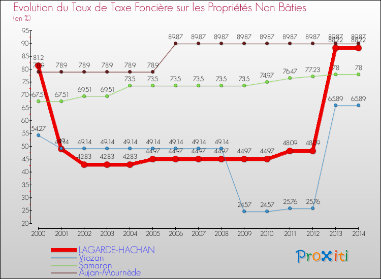 Evolution du taux de la taxe foncière sur les immeubles et terrains non batis pour LAGARDE-HACHAN et les communes proches de 2000 à 2014 Comparaison des taux de la taxe foncière sur les immeubles et terrains non batis pour LAGARDE-HACHAN et les communes voisines de 2000 à 2014
