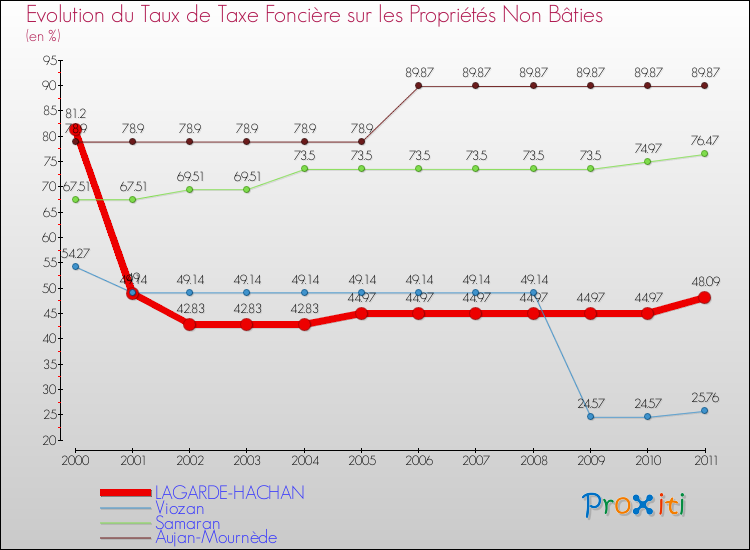 Evolution du taux de la taxe foncière sur les immeubles et terrains non batis pour LAGARDE-HACHAN et les communes proches Comparaison des taux de la taxe foncière sur les immeubles et terrains non batis pour LAGARDE-HACHAN et les communes voisines