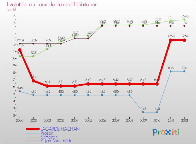 Evolution du taux de la taxe d'habitation pour LAGARDE-HACHAN et les communes proches Comparaison des taux de la taxe d'habitation pour LAGARDE-HACHAN et les communes voisines