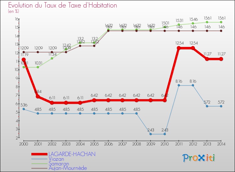 Evolution du taux de la taxe d'habitation pour LAGARDE-HACHAN et les communes proches de 2000 à 2014 Comparaison des taux de la taxe d'habitation pour LAGARDE-HACHAN et les communes voisines de 2000 à 2014