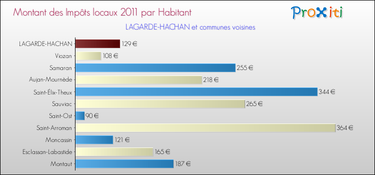 Montant des impôts locaux par Habitant pour LAGARDE-HACHAN et les communes proches Comparaison des impôts locaux par habitant pour LAGARDE-HACHAN et les communes voisines