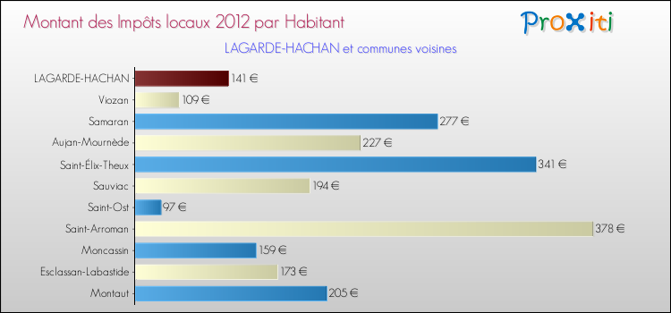 Montant des impôts locaux par Habitant pour LAGARDE-HACHAN et les communes proches Comparaison des impôts locaux par habitant pour LAGARDE-HACHAN et les communes voisines