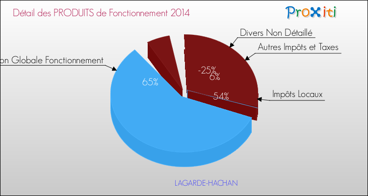 Décomposition du Budget de Fonctionnement 2014 de la commune de LAGARDE-HACHAN Budget de Fonctionnement 2014 pour la commune de LAGARDE-HACHAN