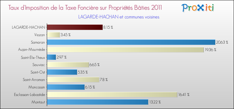 Taux d'imposition de la taxe foncière sur le bati 2011 pour LAGARDE-HACHAN et les communes proches Comparaison des taux d'imposition de la taxe foncière sur le bati 2011 pour LAGARDE-HACHAN et les communes voisines