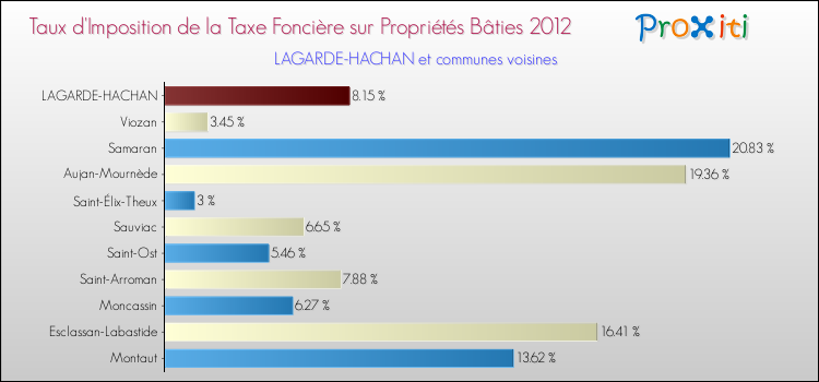 Taux d'imposition de la taxe foncière sur le bati 2012 pour LAGARDE-HACHAN et les communes proches Comparaison des taux d'imposition de la taxe foncière sur le bati 2012 pour LAGARDE-HACHAN et les communes voisines