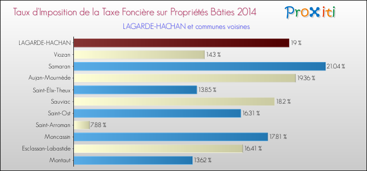 Taux d'imposition de la taxe foncière sur le bati 2014 pour LAGARDE-HACHAN et les communes proches Comparaison des taux d'imposition de la taxe foncière sur le bati 2014 pour LAGARDE-HACHAN et les communes voisines