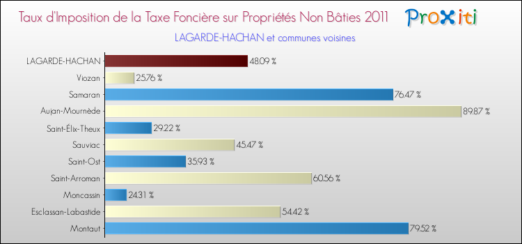 Taux d'imposition de la taxe foncière sur les immeubles et terrains non batis 2011 pour LAGARDE-HACHAN et les communes proches Comparaison des taux d'imposition de la taxe foncière sur les immeubles et terrains non batis 2011 pour LAGARDE-HACHAN et les communes voisines