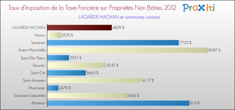 Taux d'imposition de la taxe foncière sur les immeubles et terrains non batis 2012 pour LAGARDE-HACHAN et les communes proches Comparaison des taux d'imposition de la taxe foncière sur les immeubles et terrains non batis 2012 pour LAGARDE-HACHAN et les communes voisines