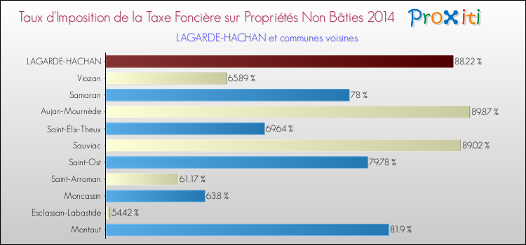 Taux d'imposition de la taxe foncière sur les immeubles et terrains non batis 2014 pour LAGARDE-HACHAN et les communes proches Comparaison des taux d'imposition de la taxe foncière sur les immeubles et terrains non batis 2014 pour LAGARDE-HACHAN et les communes voisines