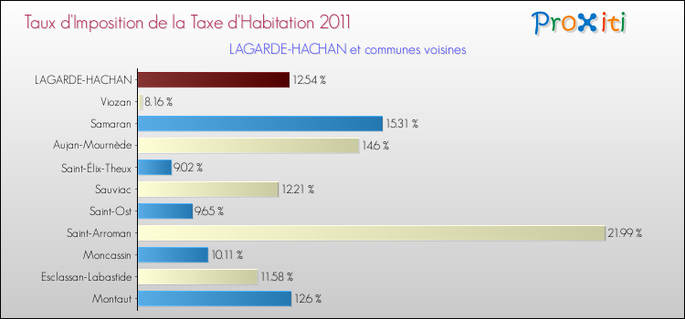 Taux d'imposition de la taxe d'habitation 2011 pour LAGARDE-HACHAN et les communes proches Comparaison des taux d'imposition de la taxe d'habitation 2011 pour LAGARDE-HACHAN et les communes voisines