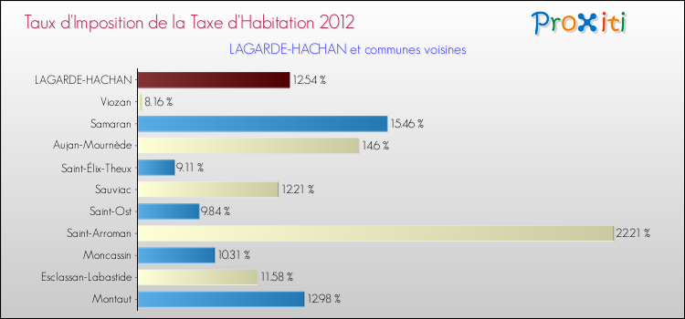 Taux d'imposition de la taxe d'habitation 2012 pour LAGARDE-HACHAN et les communes proches Comparaison des taux d'imposition de la taxe d'habitation 2012 pour LAGARDE-HACHAN et les communes voisines