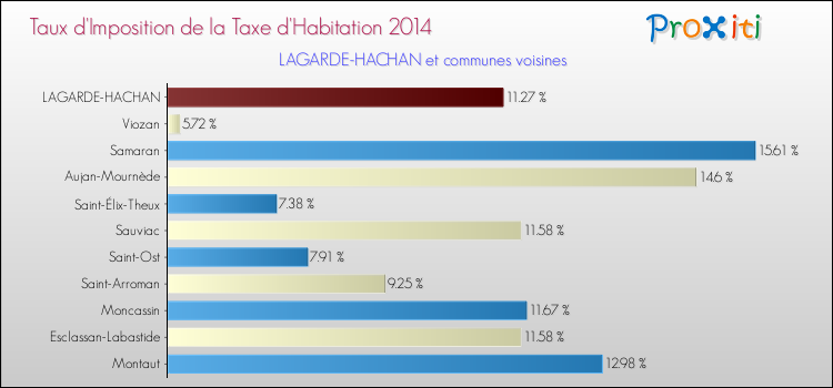 Taux d'imposition de la taxe d'habitation 2014 pour LAGARDE-HACHAN et les communes proches Comparaison des taux d'imposition de la taxe d'habitation 2014 pour LAGARDE-HACHAN et les communes voisines