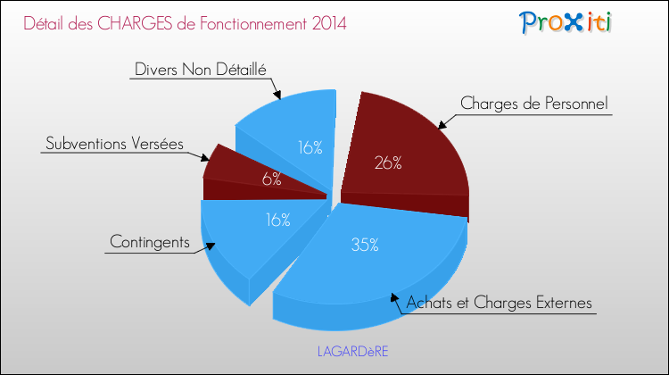 Décomposition des Charges de Fonctionnement 2014 de la commune de LAGARDèRE Charges de Fonctionnement 2014 pour la commune de LAGARDèRE