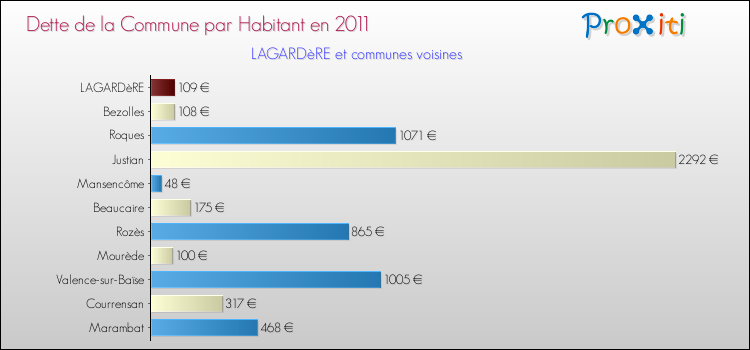 Dette par habitant de la commune en 2011 pour LAGARDèRE et les communes proches Comparaison de la dette par habitant de la commune en 2011 pour LAGARDèRE et les communes voisines