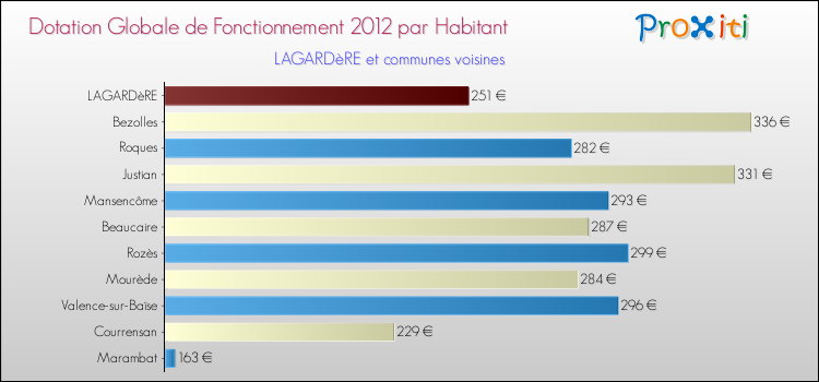 Montant des dotations globales de fonctionnement DGF par Habitant pour LAGARDèRE et les communes proches Comparaison des des dotations globales de fonctionnement DGF par habitant pour LAGARDèRE et les communes voisines