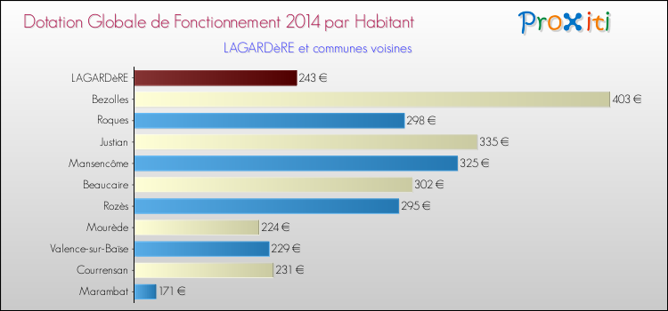 Montant des dotations globales de fonctionnement DGF par Habitant pour LAGARDèRE et les communes proches en 2014. Comparaison des des dotations globales de fonctionnement DGF par habitant pour LAGARDèRE et les communes voisines en 2014.