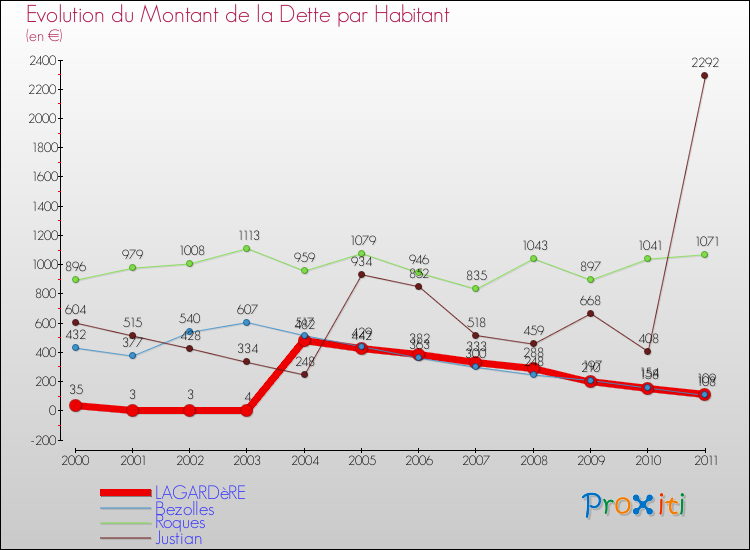 Evolution de la dette par habitant pour la commune de LAGARDèRE et les communes proches Comparaison de la dette par habitant pour LAGARDèRE et les communes voisines